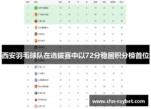 西安羽毛球队在选拔赛中以72分稳居积分榜首位